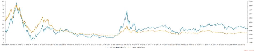 A股历次3000点保卫战比较研究：这回有何不一样？-36氪