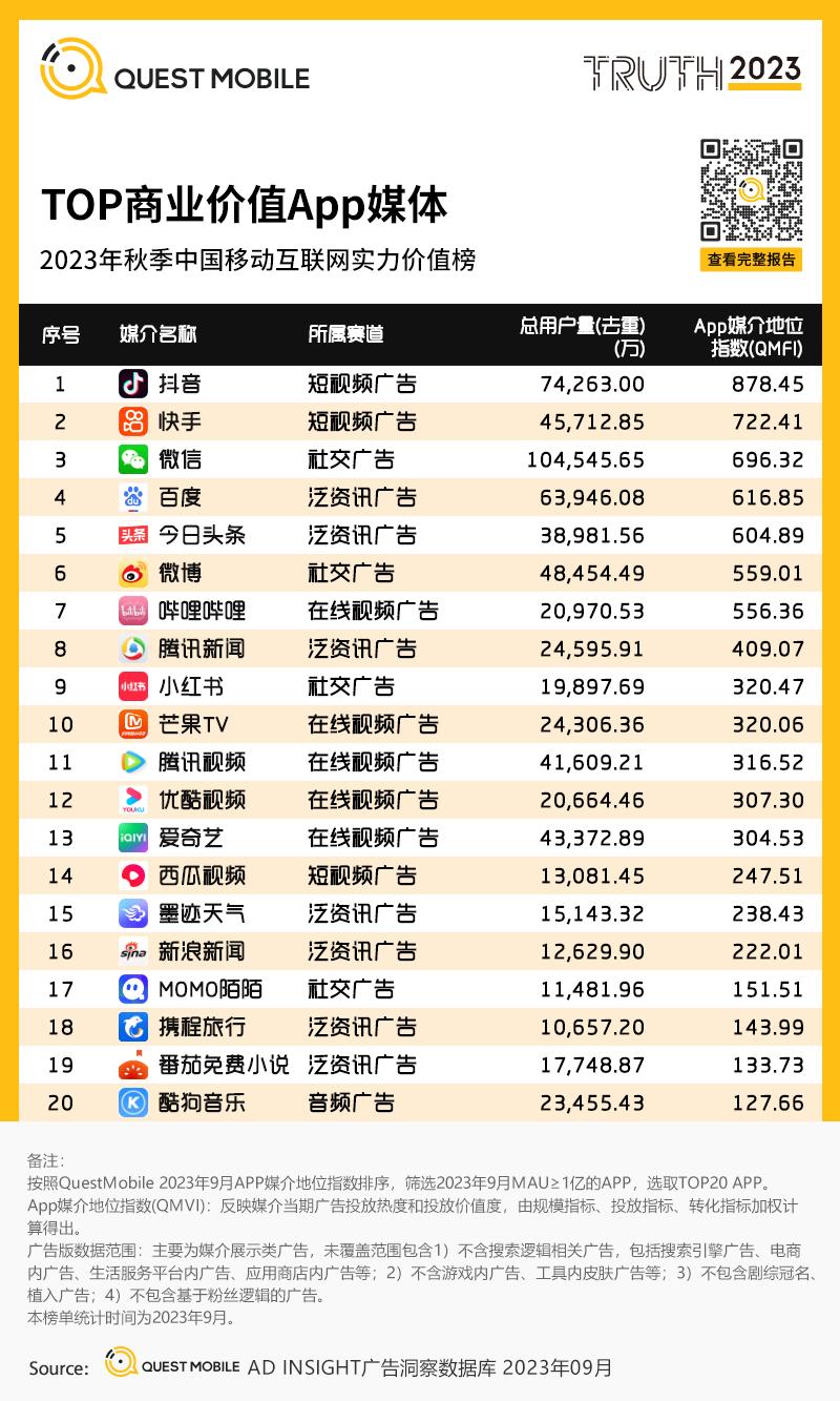 移动护理车怎么开机QuestMobile 2023中国移动互联网秋季大报告：全网用户稳定增长，三大特点支撑回暖，00后与60后持续增长_https://www.jmylbn.com_新闻资讯_第101张
