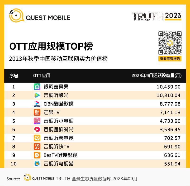 移动护理车怎么开机QuestMobile 2023中国移动互联网秋季大报告：全网用户稳定增长，三大特点支撑回暖，00后与60后持续增长_https://www.jmylbn.com_新闻资讯_第99张
