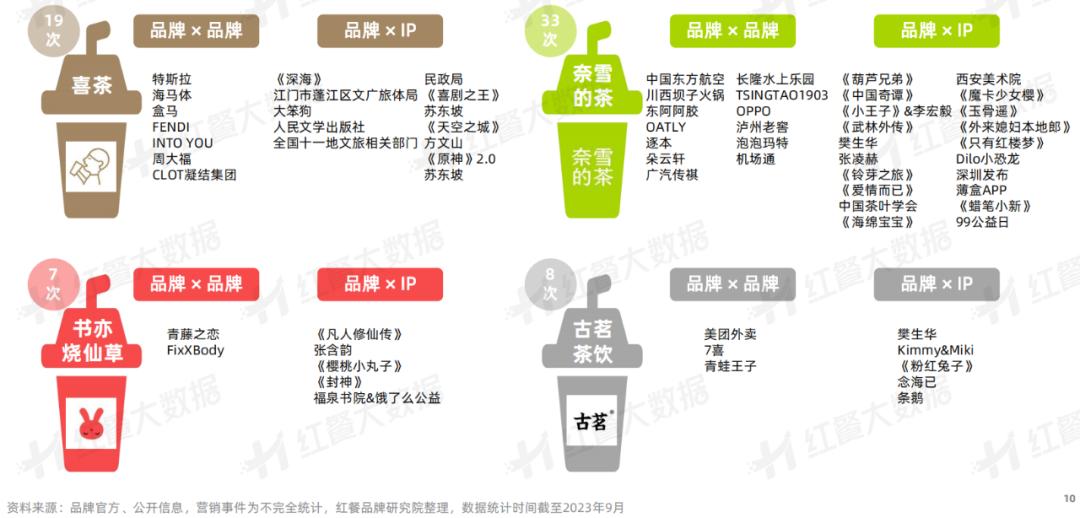 《饮品品牌联名营销观察报告2023》发布：酱香拿铁走红背后的“营销战”(图4)