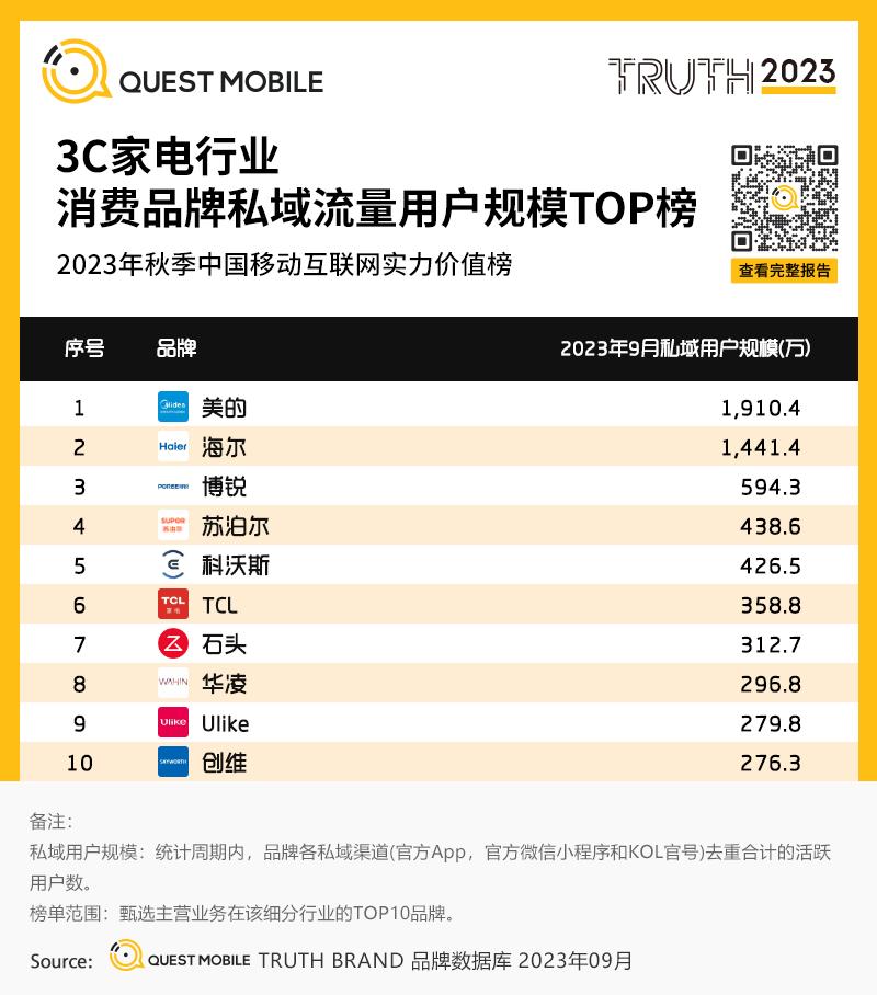 移动护理车怎么开机QuestMobile 2023中国移动互联网秋季大报告：全网用户稳定增长，三大特点支撑回暖，00后与60后持续增长_https://www.jmylbn.com_新闻资讯_第106张