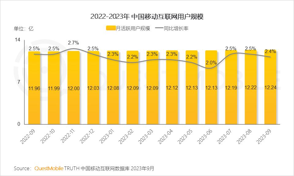 023中国移动互联网秋季大报告"