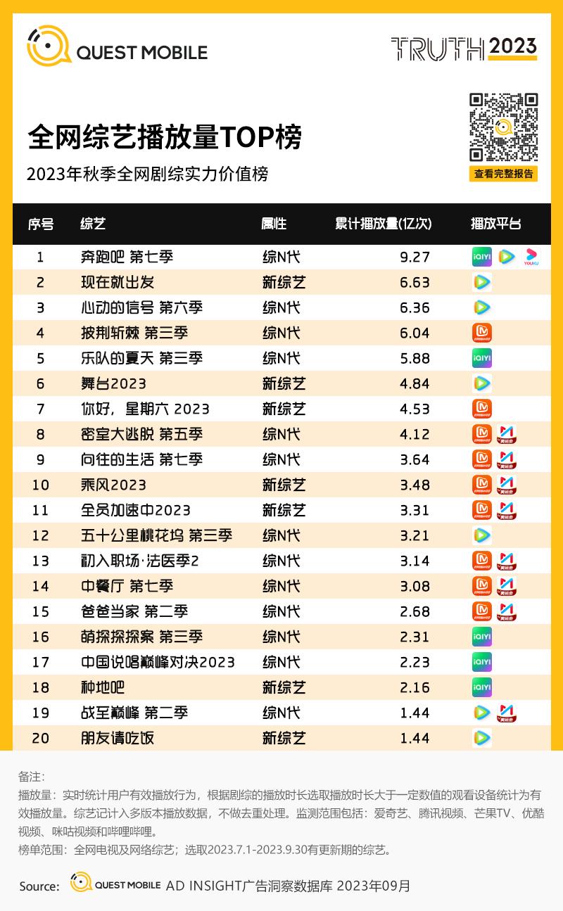 移动护理车怎么开机QuestMobile 2023中国移动互联网秋季大报告：全网用户稳定增长，三大特点支撑回暖，00后与60后持续增长_https://www.jmylbn.com_新闻资讯_第105张