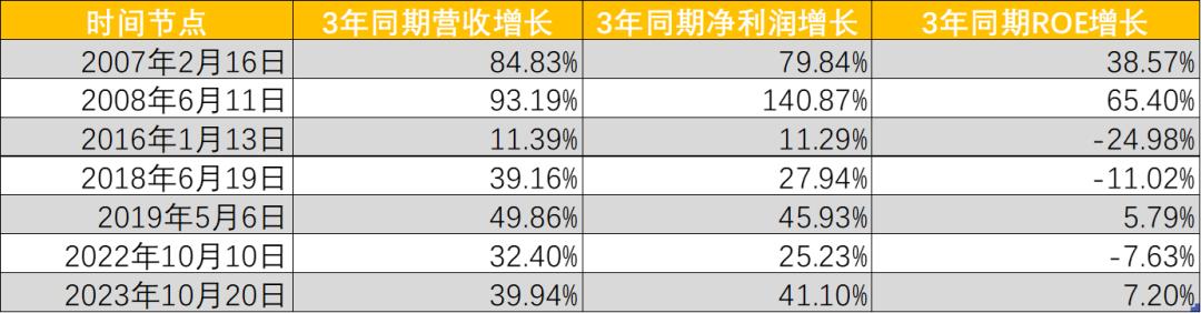 A股历次3000点保卫战比较研究：这回有何不一样？-36氪