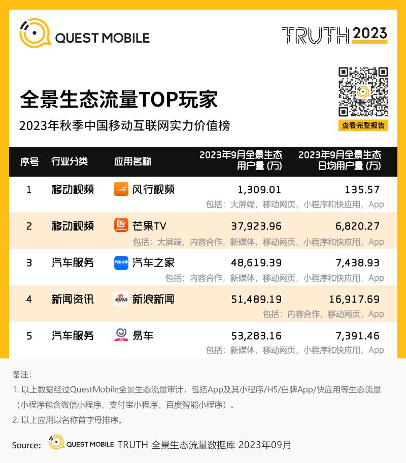 移动护理车怎么开机QuestMobile 2023中国移动互联网秋季大报告：全网用户稳定增长，三大特点支撑回暖，00后与60后持续增长_https://www.jmylbn.com_新闻资讯_第98张