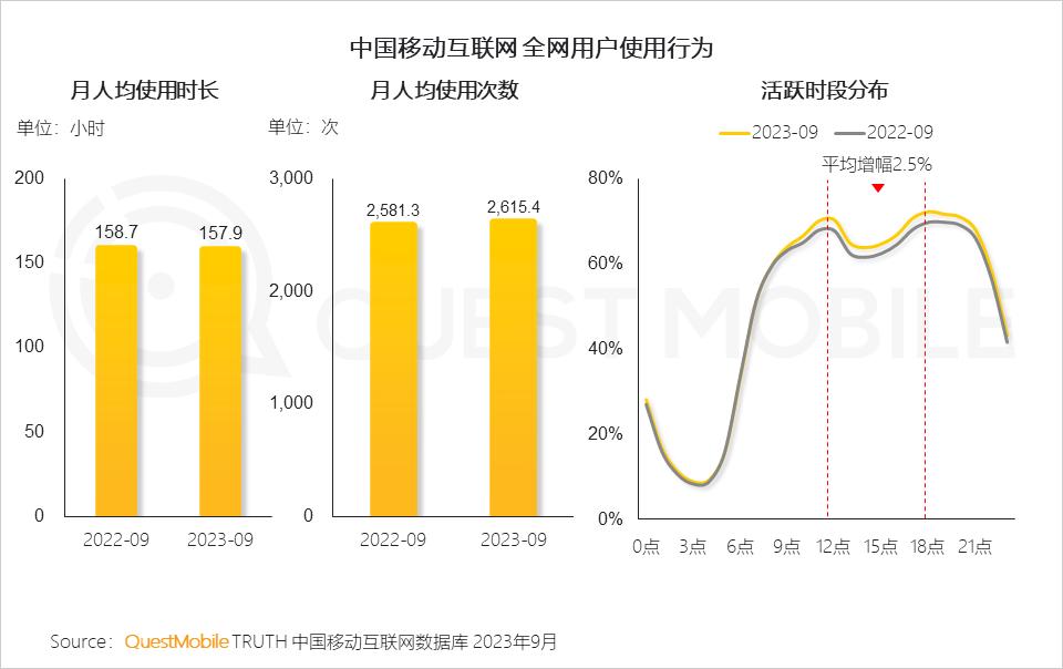 023中国移动互联网秋季大报告"