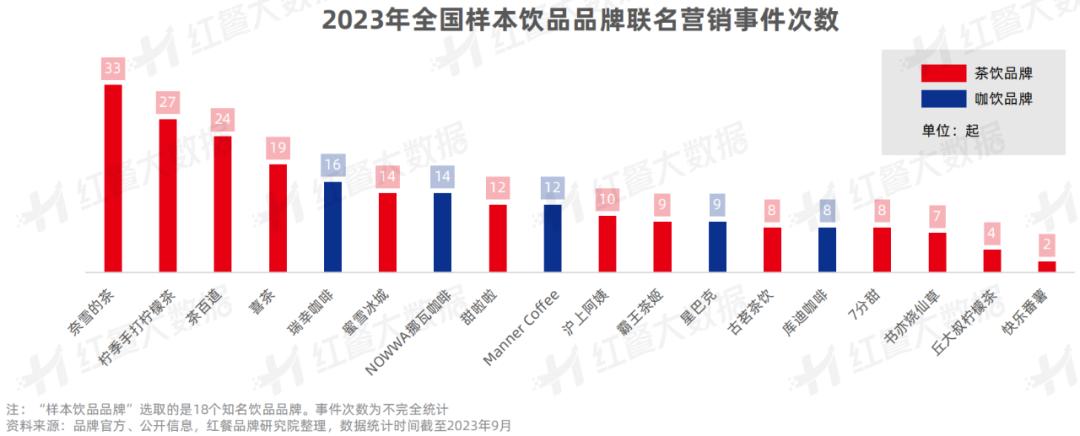 《饮品品牌联名营销观察报告2023》发布：酱香拿铁走红背后的“营销战”(图3)