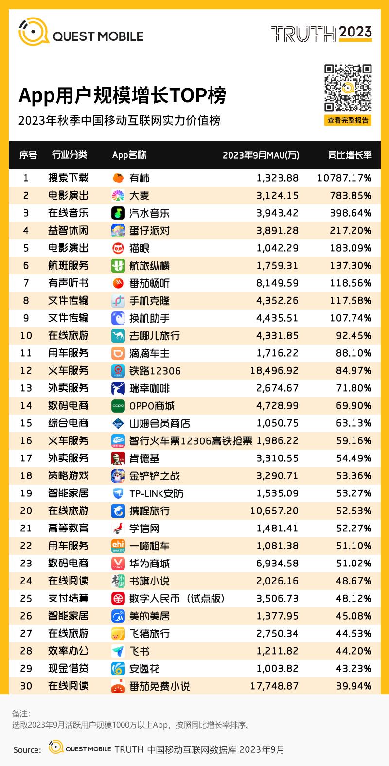 移动护理车怎么开机QuestMobile 2023中国移动互联网秋季大报告：全网用户稳定增长，三大特点支撑回暖，00后与60后持续增长_https://www.jmylbn.com_新闻资讯_第96张