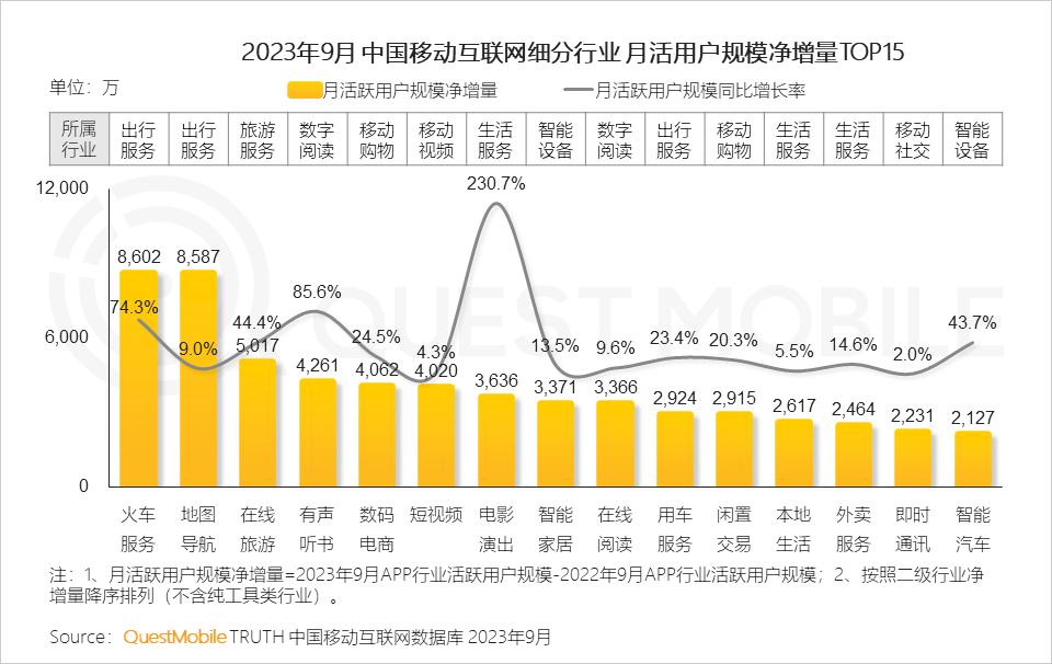移动护理车怎么开机QuestMobile 2023中国移动互联网秋季大报告：全网用户稳定增长，三大特点支撑回暖，00后与60后持续增长_https://www.jmylbn.com_新闻资讯_第8张