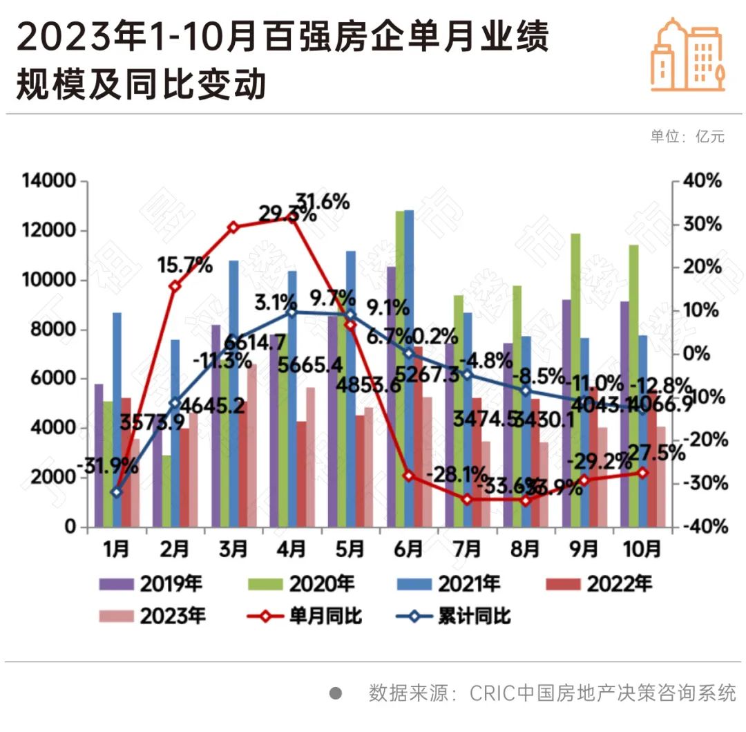 百强房企10月业绩环比增长0.6%，TOP50变动加剧-36氪