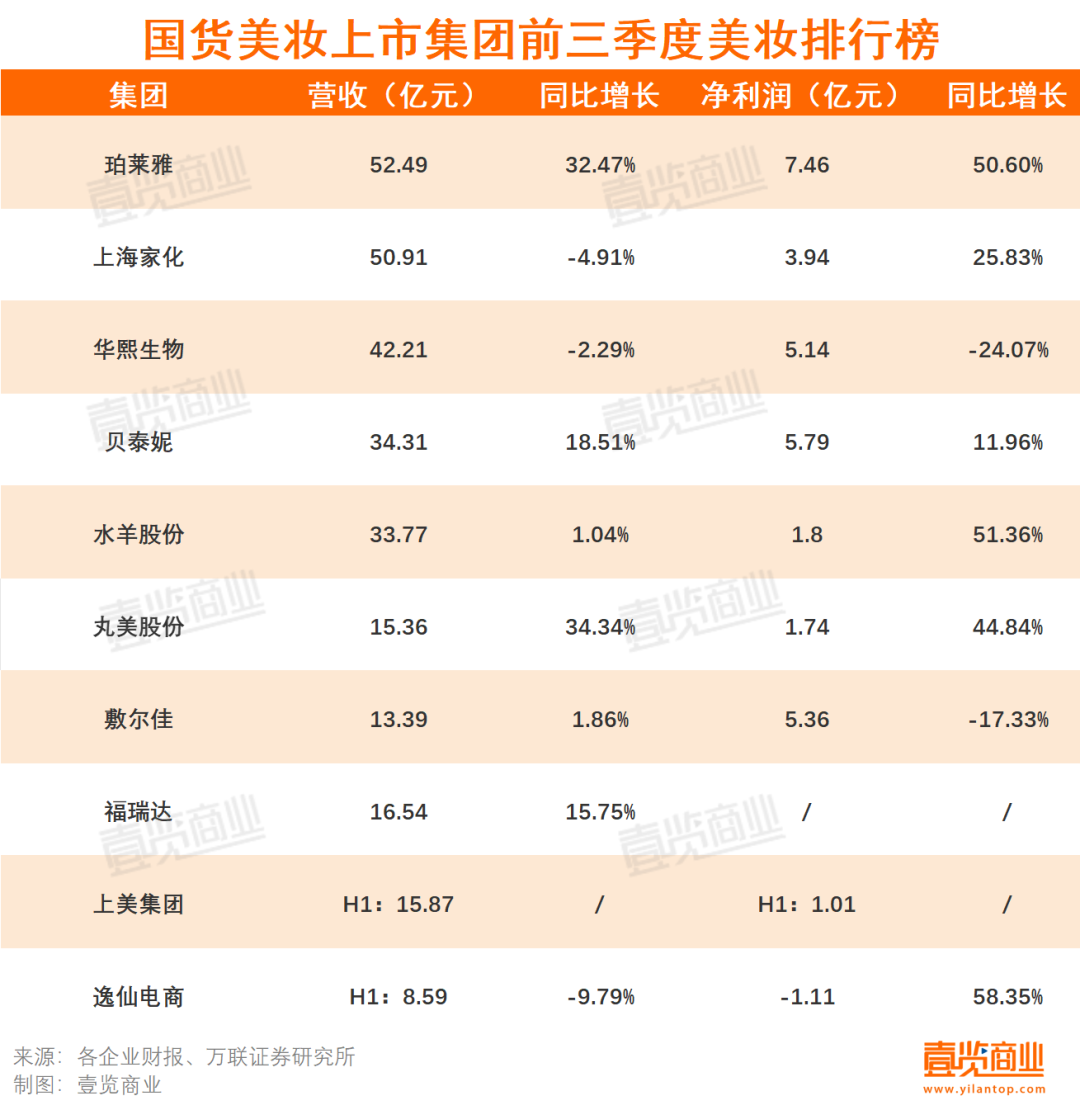 国产化妆品品牌排行_“双十一”预售国货美妆跻身前列珀莱雅成最大赢家
