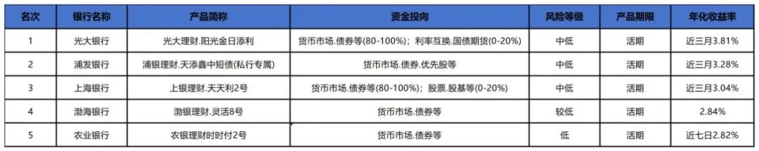 理财银行排行榜_有数说丨3季度全国268家银行理财...
