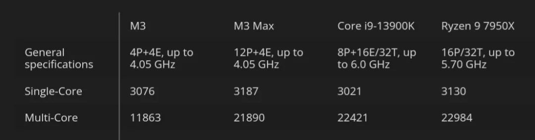 苹果M3全系列跑分曝光，16核Max反超24核M2 Ultra，战平英特尔AMD旗舰CPU(图3)