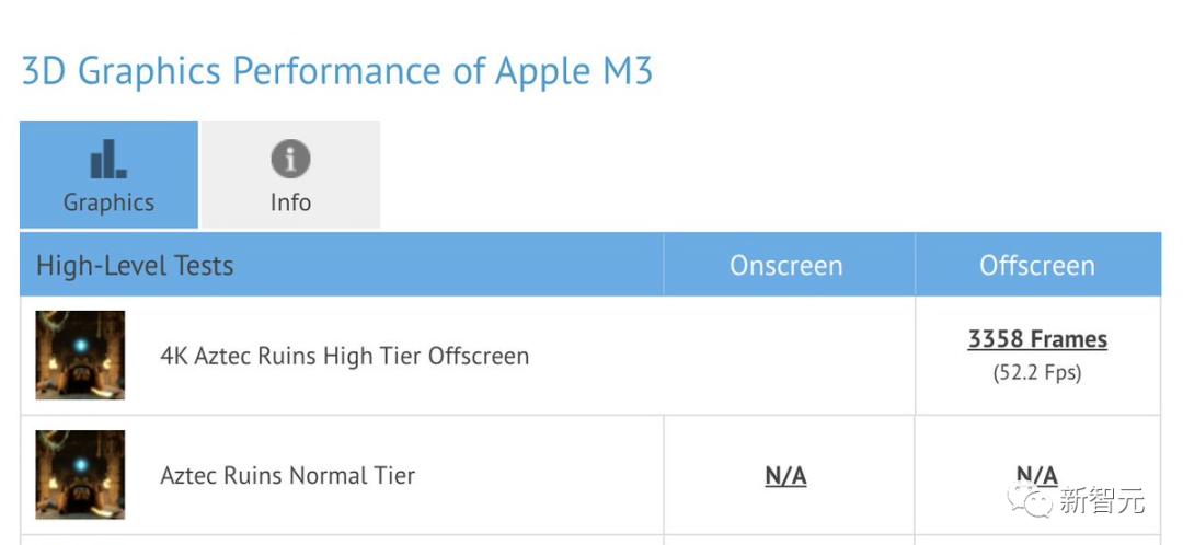 苹果M3全系列跑分曝光，16核Max反超24核M2 Ultra，战平英特尔AMD旗舰CPU(图8)