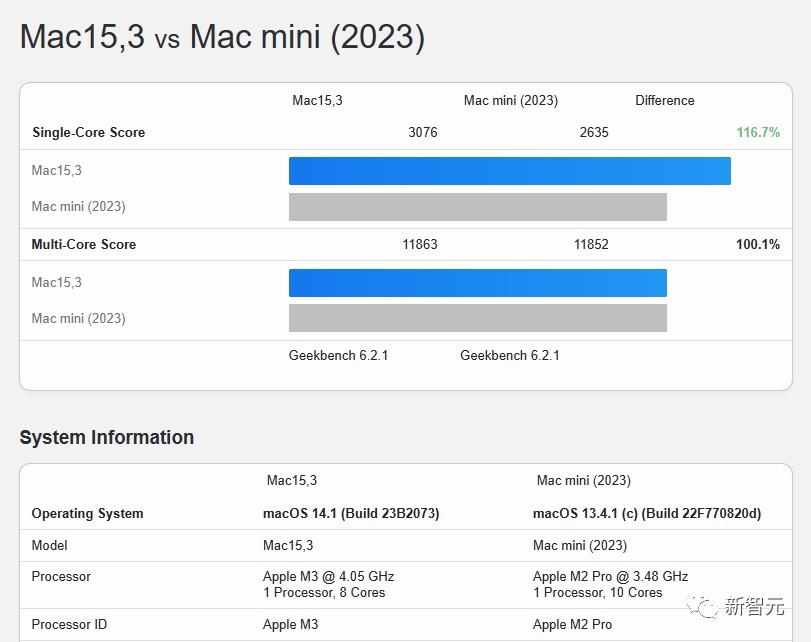 苹果M3全系列跑分曝光，16核Max反超24核M2 Ultra，战平英特尔AMD旗舰CPU(图6)