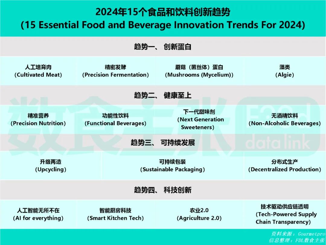 15大潜力赛道，4大新消费趋势，抢占2024年食品饮料创新的N种机遇