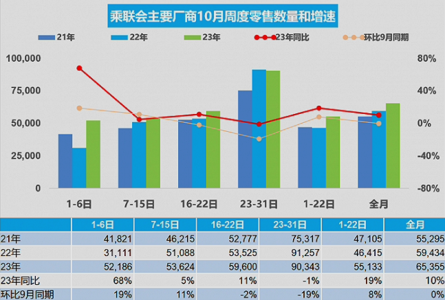 乘联会初步统计:10月乘用车零售同比增长10%,新能源车零售同比增长39%