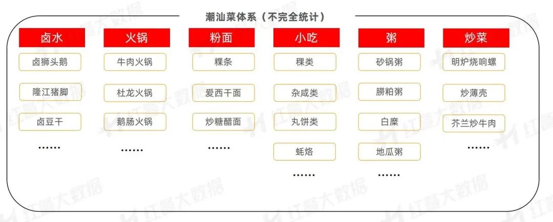 《潮汕菜发展报告2023》：潮式夜宵、潮菜预制化值得深挖(图2)