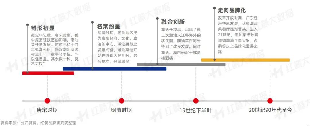 《潮汕菜发展报告2023》：潮式夜宵、潮菜预制化值得深挖(图3)