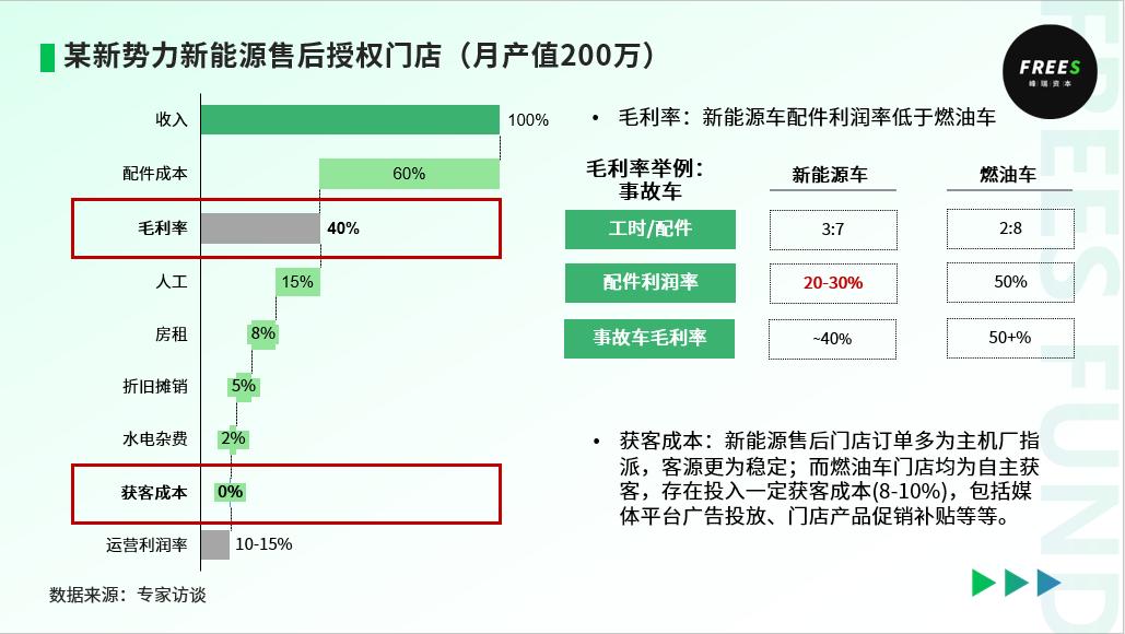 万字长文：拆解新能源车销售与车后服务市场的变化与机遇(图15)