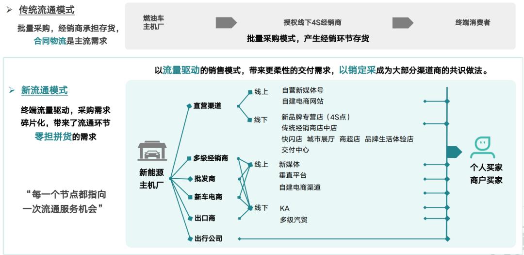 万字长文：拆解新能源车销售与车后服务市场的变化与机遇(图10)