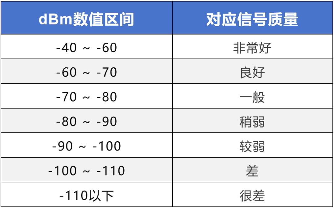 如何查看自己的手机信号强度？RSRP、RSSI、SINR，都是啥意思？-36氪