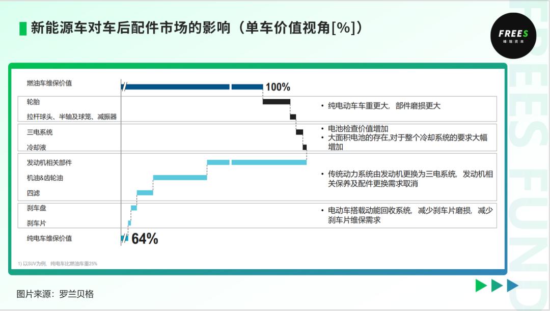 万字长文：拆解新能源车销售与车后服务市场的变化与机遇(图11)
