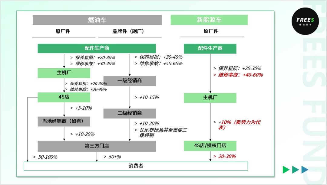 万字长文：拆解新能源车销售与车后服务市场的变化与机遇(图12)