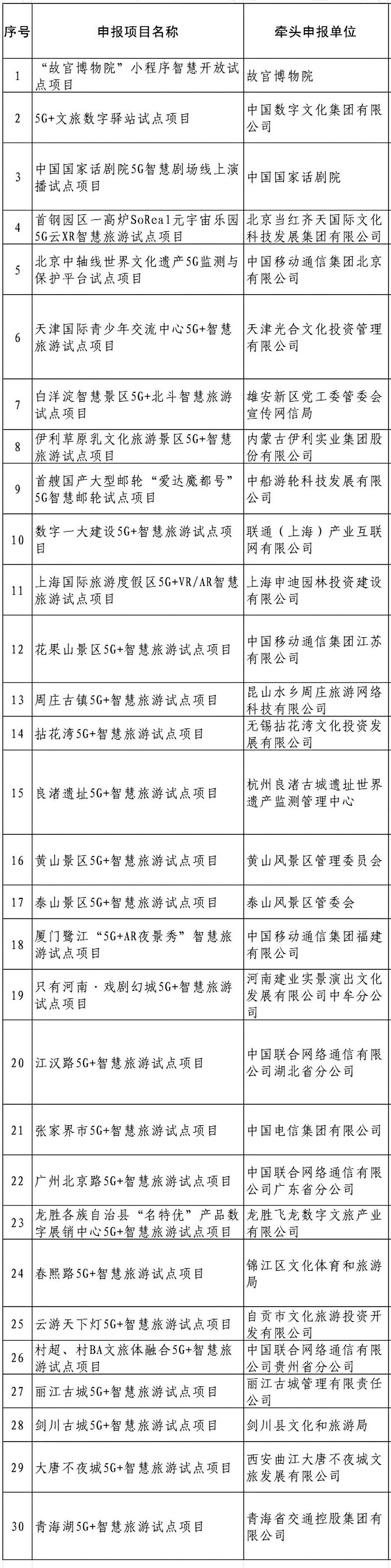 文化和旅游部第一批“5G+智慧旅游”应用试点项目公示