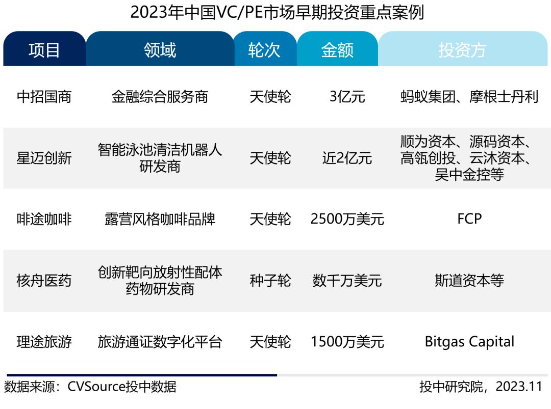 10月vcpe报告募投市场纷纷遇冷早期投资占比23