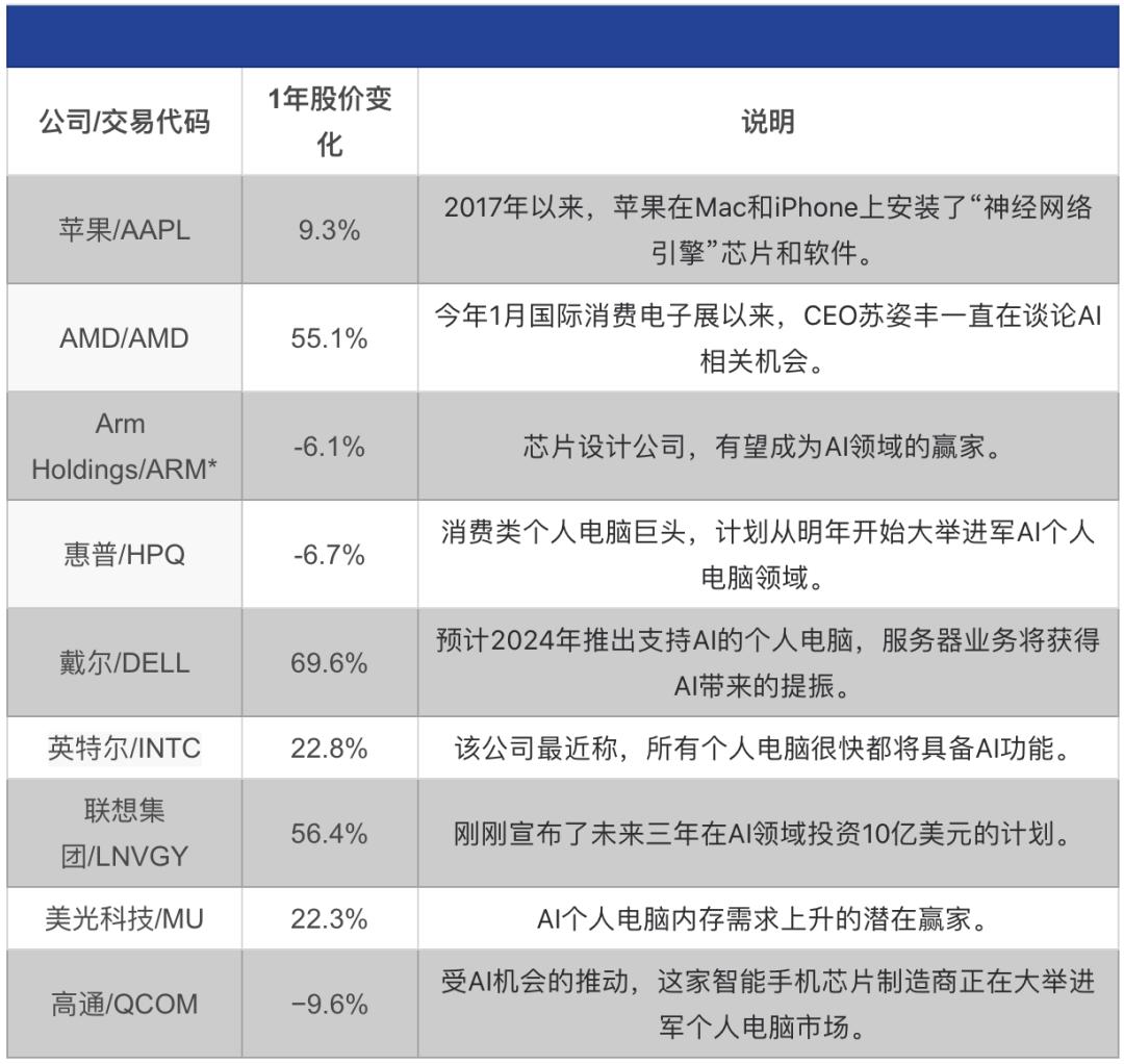 AI重塑PC行业，除了联想戴尔惠普还有哪些公司值得关注？-36氪