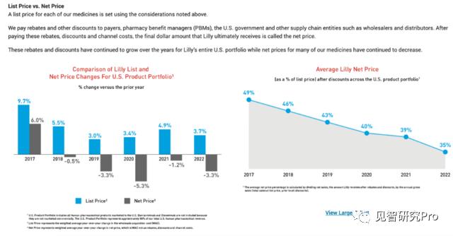 药王之争：便宜20%，礼来T药对司美发起价格战？(图4)