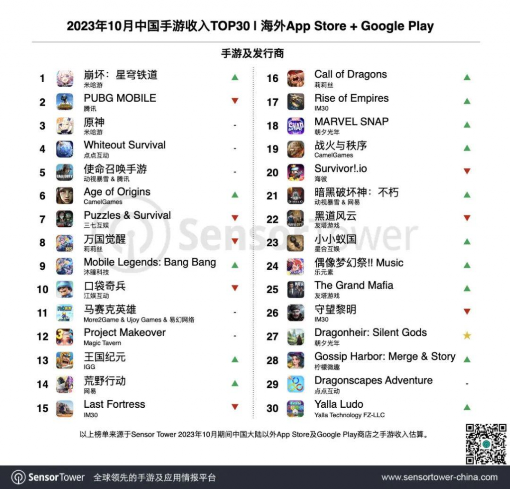 网游消费排行榜_Steam一周销量排行榜:方舟第一《完蛋!我被美女包围了!》第六