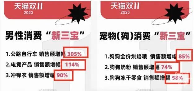 全网11386亿元，今年双11我发现了8个新趋势(图3)