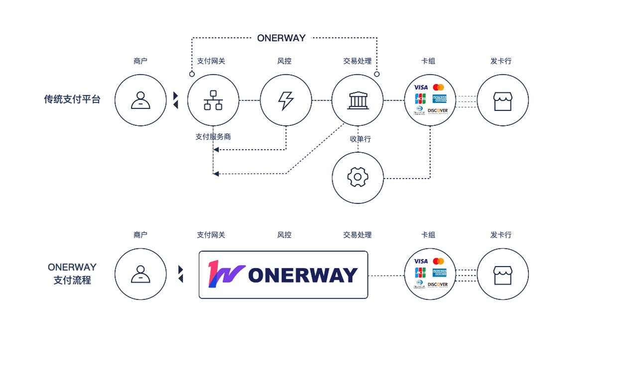 获得Visa收单主会员资质，跨境支付数字银行ONERWAY完成新一轮美元融资 | 早期项目-36氪