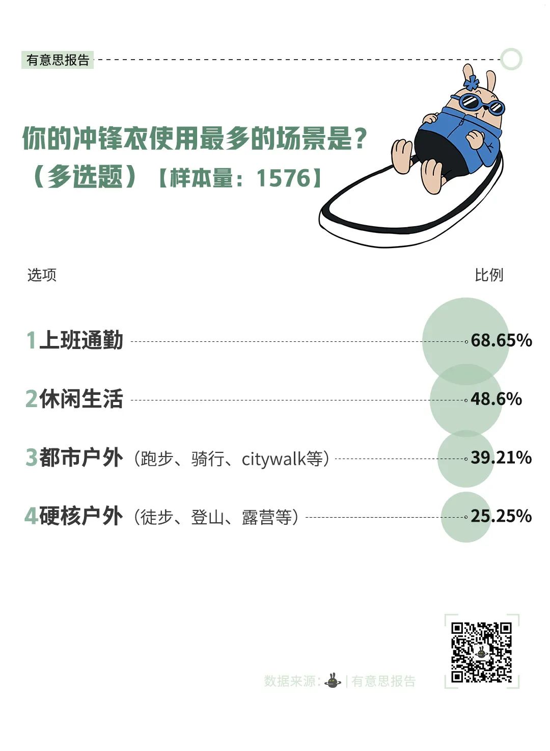 国产户外品牌排行榜_今年“双十一”运动户外鞋服类产品销售暴涨300%网络零售额TOP20...