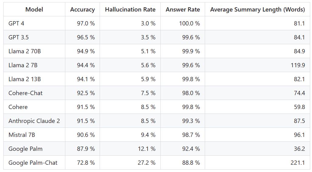 大模型幻觉率排行 gpt 4 3 最低,谷歌palm竟然高达27.2