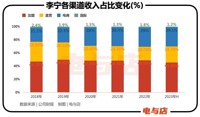 高端李宁错过2023年