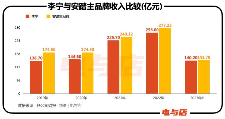 高端李宁错过2023年