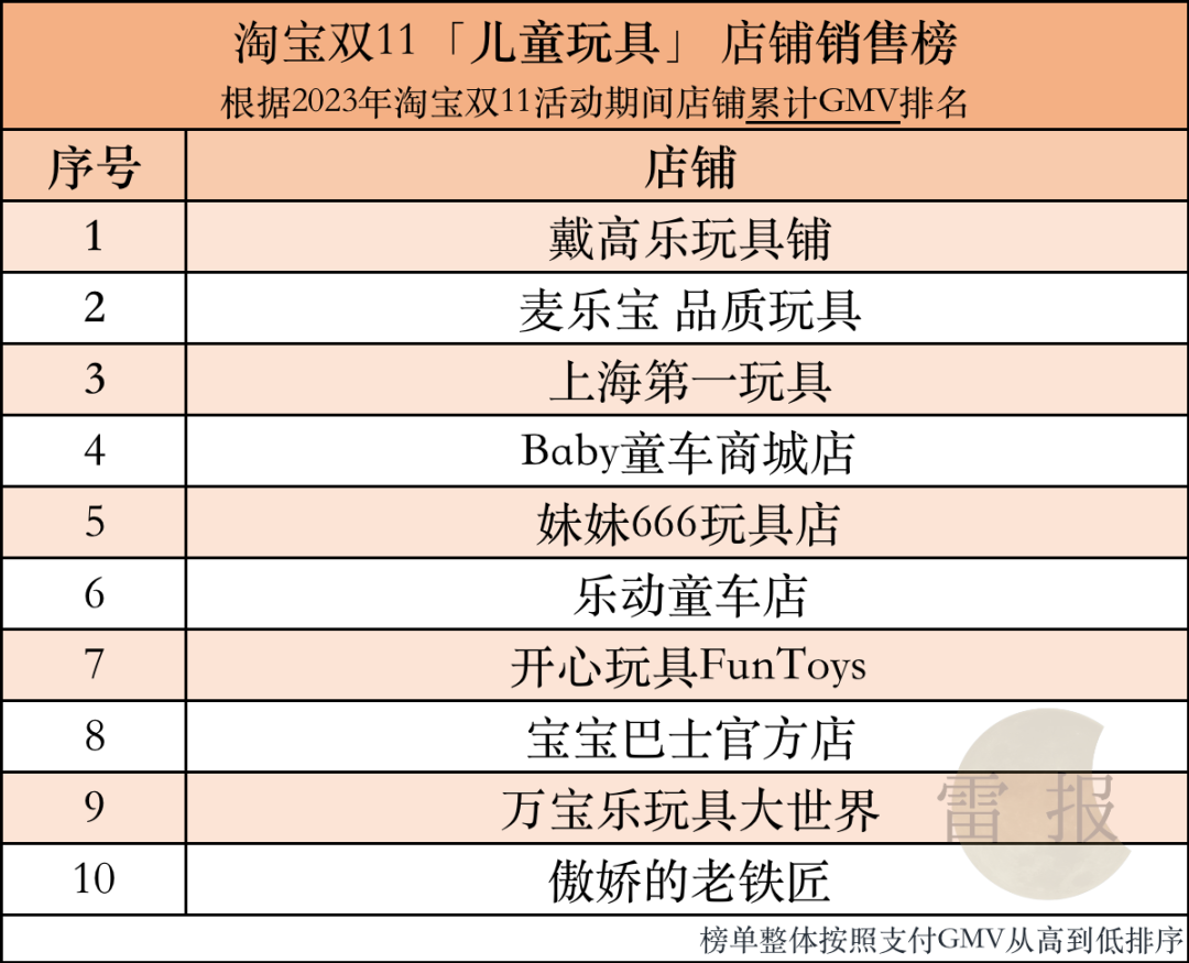 玩具,潮玩,兒童玩具,誰在熱銷,誰人氣高?