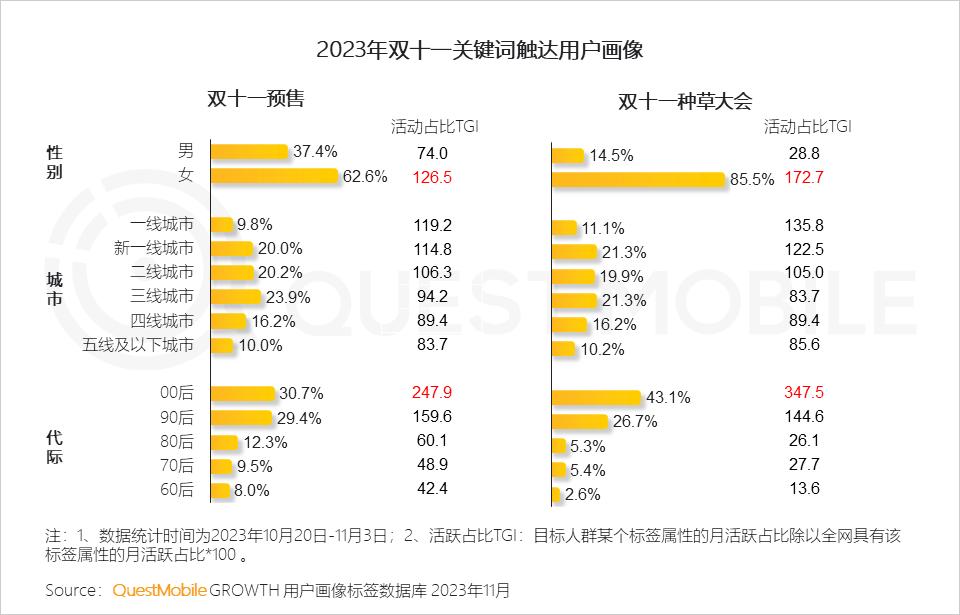 023年双十一洞察报告"