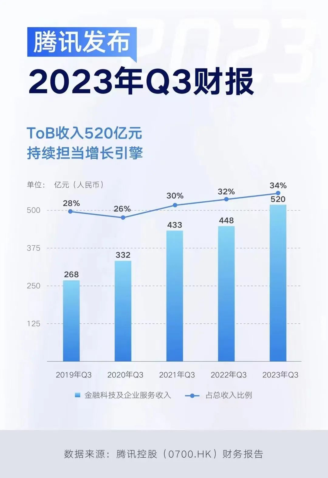 TOB的腾讯，终于习惯“挣慢钱”了