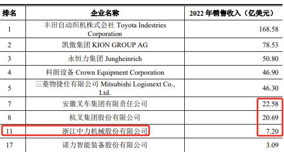   2022年全球叉车制造商排行，数据来源：上会稿