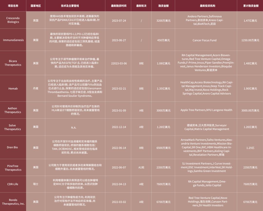 双特异性抗体赛道梳理(图14)