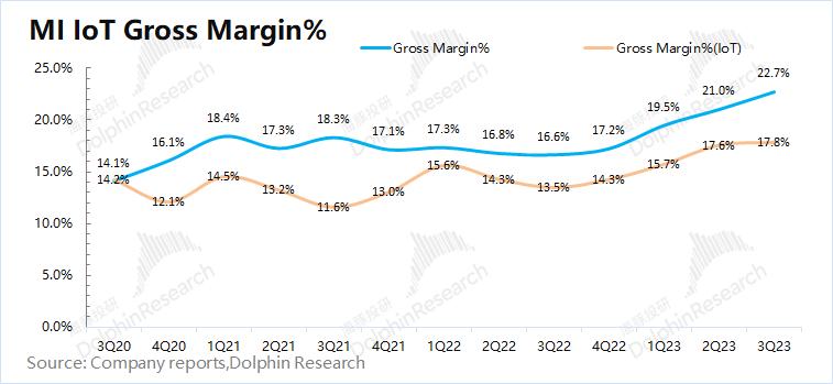   2023年第三季度小米 IoT 业务毛利36.9亿元，同比增长43.4%。本季度 IoT 业务的毛利率17.8%，同比上升4.3pct。这是由于平板及中国大陆地区若干毛利率较高的生活消费品增长所致。111