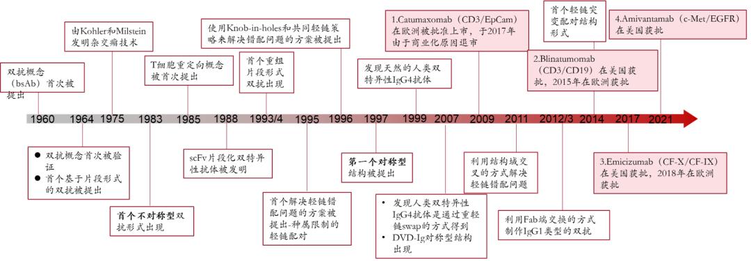 双特异性抗体赛道梳理(图1)