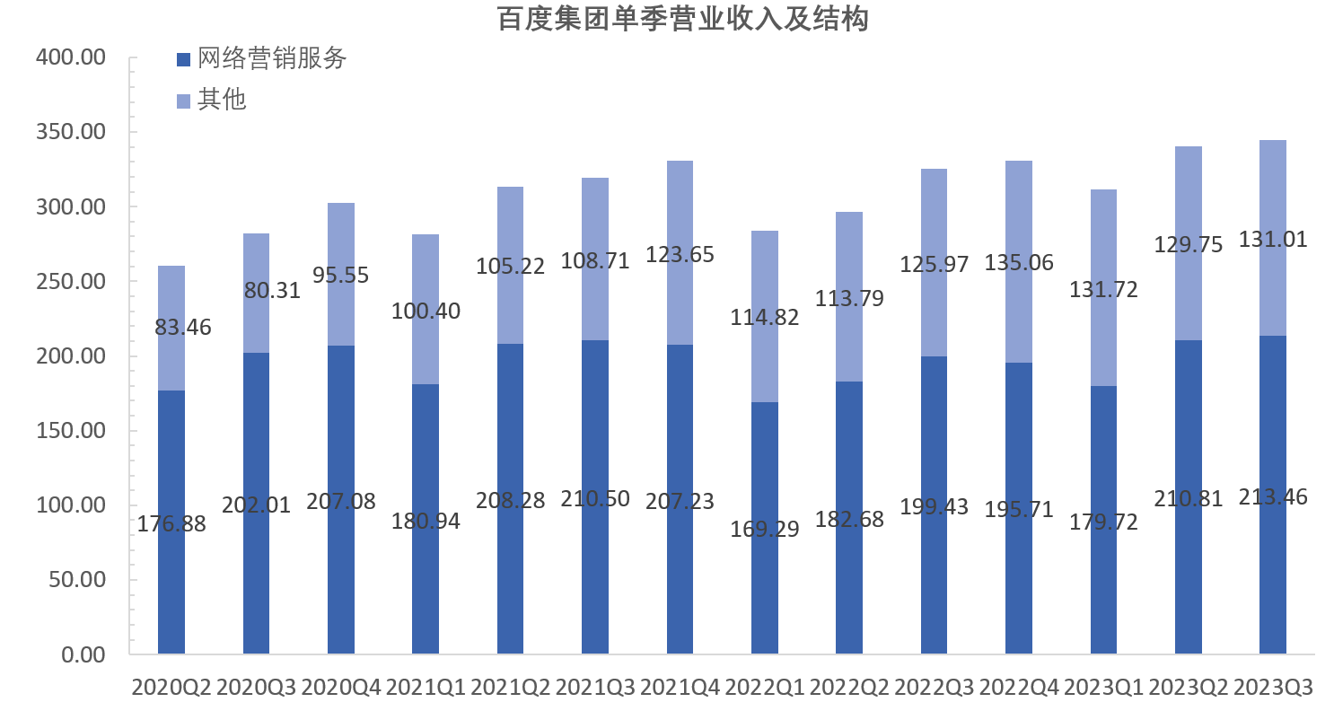 AI贡献业绩，百度三季报超预期 ︱ 智氪