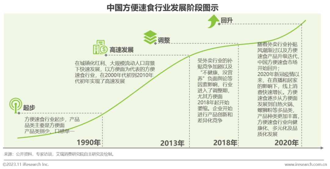 中国方便速食行业研究报告(图3)