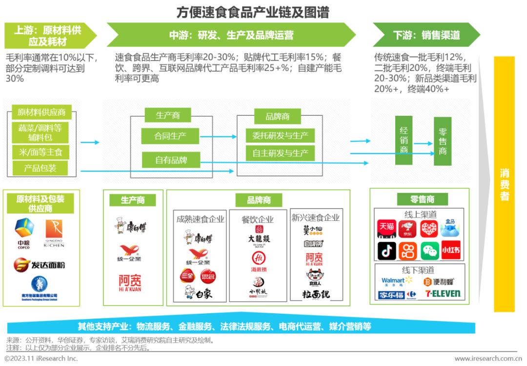 中国方便速食行业研究报告(图6)