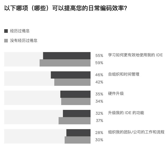 转行做 IT 多数在 30 岁+、43%程序员每天一半时间不在编码，最新开发者生态系统现状报告发布